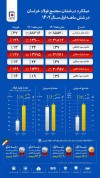 مدیرعامل فولاد خراسان: راهبرد مناسب در فروش محصولات و تامین موثر، عامل افزایش ۱۶۹ درصدی سود خالص «فخاس» است